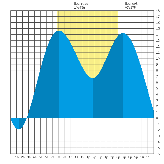 Walkers Landing tide chart for Thursday, October 27, 2022