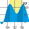 Walkers Landing tide chart for Thursday, October 27, 2022