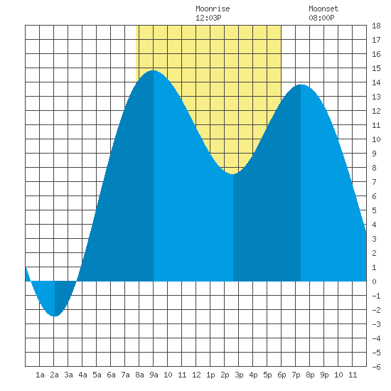 Walkers Landing tide chart for Friday, October 28, 2022