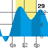 Walkers Landing tide chart for Saturday, October 29, 2022