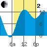 Walkers Landing tide chart for Sunday, October 2, 2022