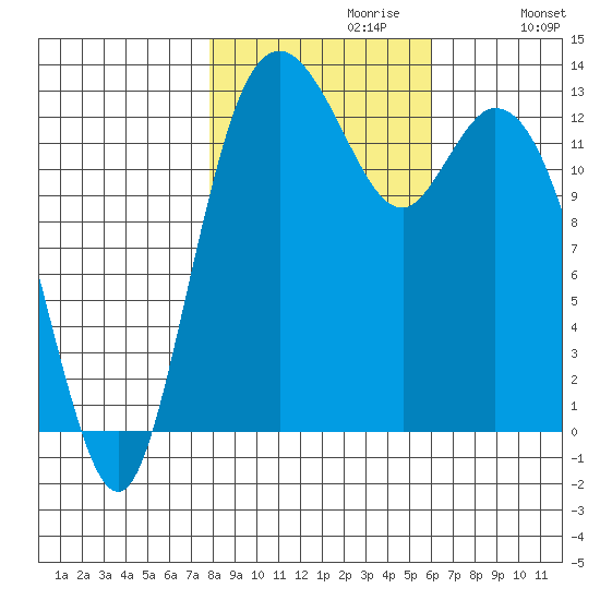 Walkers Landing tide chart for Sunday, October 30, 2022