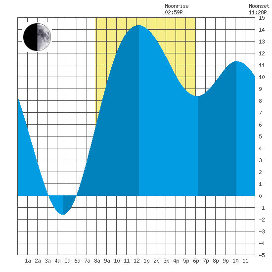 Walkers Landing tide chart for Monday, October 31, 2022