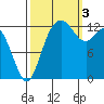 Walkers Landing tide chart for Monday, October 3, 2022