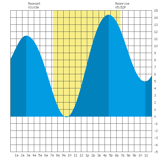 Walkers Landing tide chart for Thursday, October 6, 2022