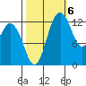 Walkers Landing tide chart for Thursday, October 6, 2022