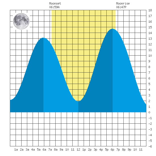Walkers Landing tide chart for Sunday, October 9, 2022