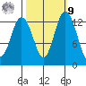 Walkers Landing tide chart for Sunday, October 9, 2022