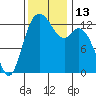 Walkers Landing tide chart for Sunday, November 13, 2022
