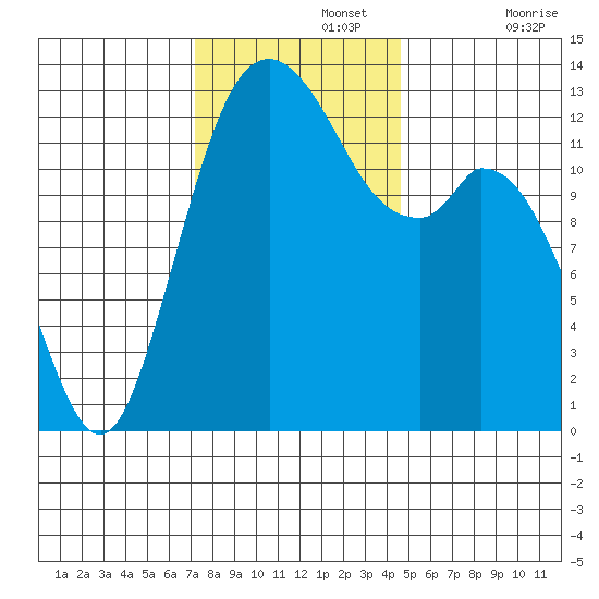 Walkers Landing tide chart for Monday, November 14, 2022