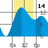 Walkers Landing tide chart for Monday, November 14, 2022