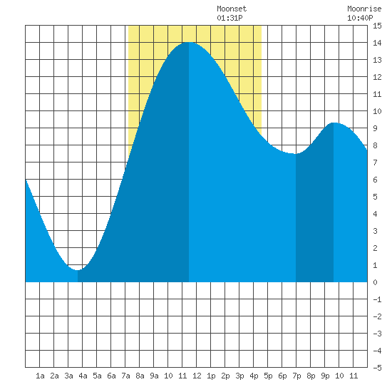 Walkers Landing tide chart for Tuesday, November 15, 2022