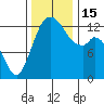 Walkers Landing tide chart for Tuesday, November 15, 2022