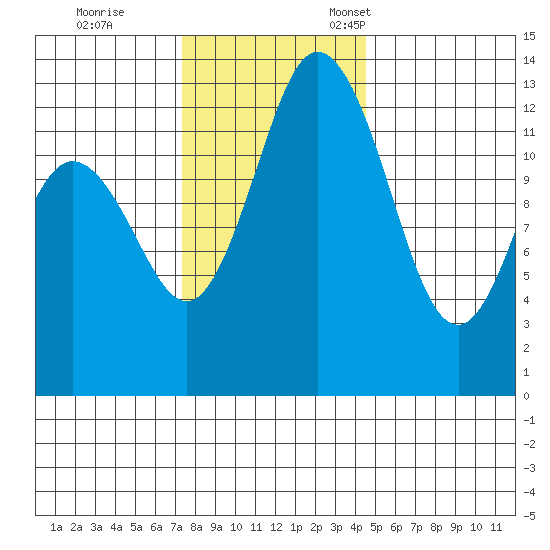 Walkers Landing tide chart for Saturday, November 19, 2022