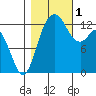 Walkers Landing tide chart for Tuesday, November 1, 2022