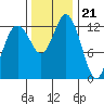 Walkers Landing tide chart for Monday, November 21, 2022