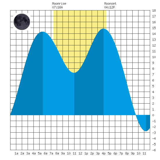 Walkers Landing tide chart for Wednesday, November 23, 2022