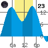 Walkers Landing tide chart for Wednesday, November 23, 2022