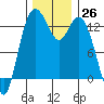 Walkers Landing tide chart for Saturday, November 26, 2022