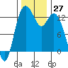 Walkers Landing tide chart for Sunday, November 27, 2022
