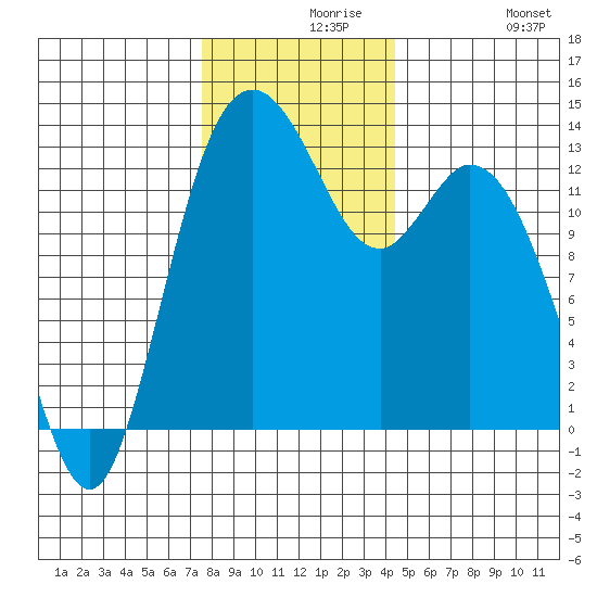Walkers Landing tide chart for Monday, November 28, 2022