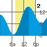 Walkers Landing tide chart for Wednesday, November 2, 2022