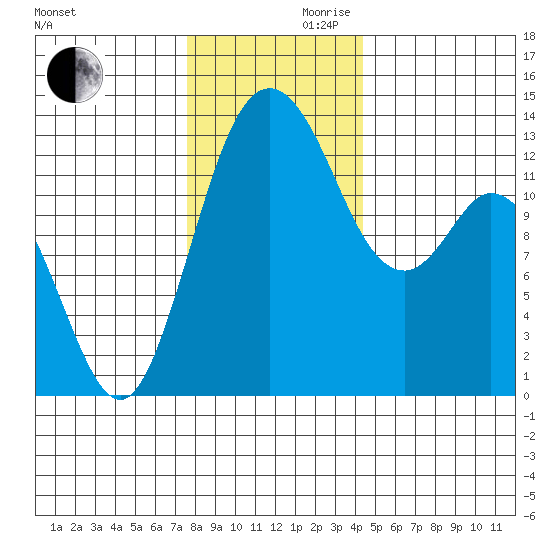 Walkers Landing tide chart for Wednesday, November 30, 2022