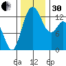 Walkers Landing tide chart for Wednesday, November 30, 2022