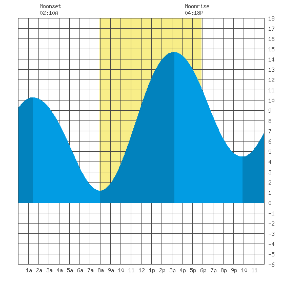 Walkers Landing tide chart for Thursday, November 3, 2022