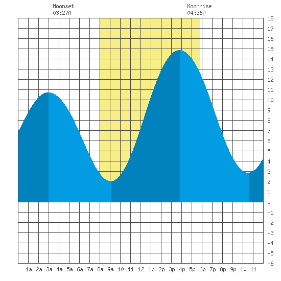 Walkers Landing tide chart for Friday, November 4, 2022