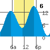 Walkers Landing tide chart for Sunday, November 6, 2022