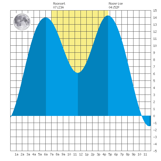 Walkers Landing tide chart for Tuesday, November 8, 2022