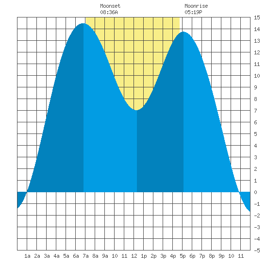 Walkers Landing tide chart for Wednesday, November 9, 2022