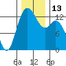 Walkers Landing tide chart for Tuesday, December 13, 2022