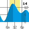 Walkers Landing tide chart for Wednesday, December 14, 2022