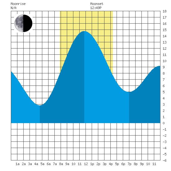 Walkers Landing tide chart for Friday, December 16, 2022