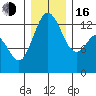 Walkers Landing tide chart for Friday, December 16, 2022