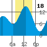 Walkers Landing tide chart for Sunday, December 18, 2022
