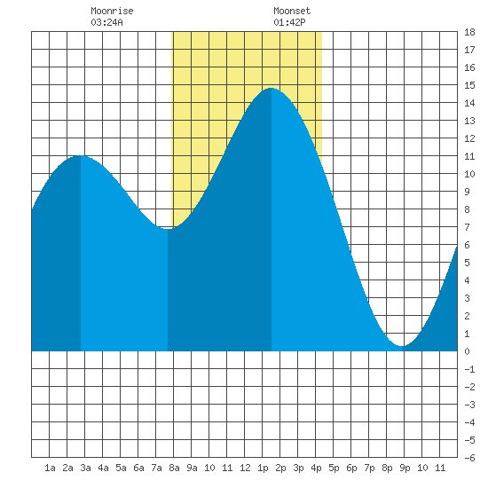 Walkers Landing tide chart for Monday, December 19, 2022