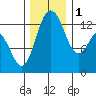 Walkers Landing tide chart for Thursday, December 1, 2022