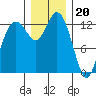 Walkers Landing tide chart for Tuesday, December 20, 2022