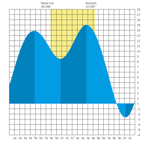 Walkers Landing tide chart for Wednesday, December 21, 2022