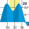 Walkers Landing tide chart for Thursday, December 22, 2022
