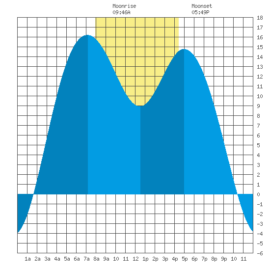Walkers Landing tide chart for Saturday, December 24, 2022