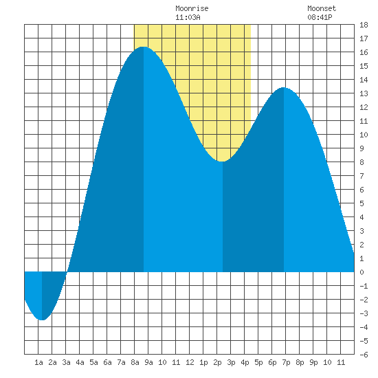 Walkers Landing tide chart for Monday, December 26, 2022