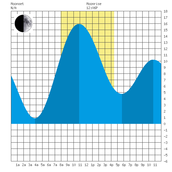 Walkers Landing tide chart for Thursday, December 29, 2022