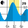 Walkers Landing tide chart for Thursday, December 29, 2022