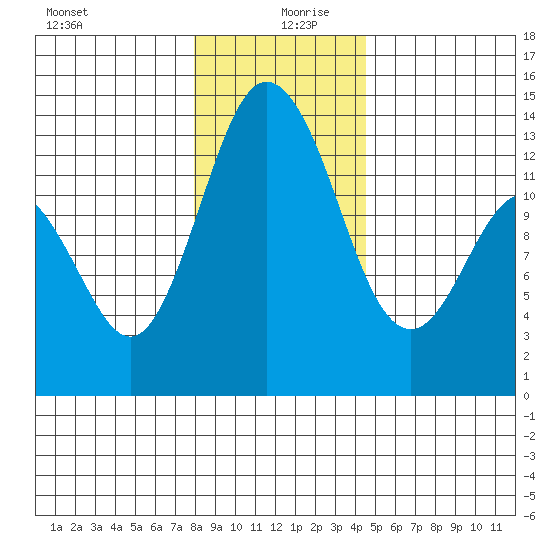 Walkers Landing tide chart for Friday, December 30, 2022