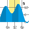 Walkers Landing tide chart for Monday, December 5, 2022