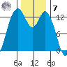 Walkers Landing tide chart for Wednesday, December 7, 2022